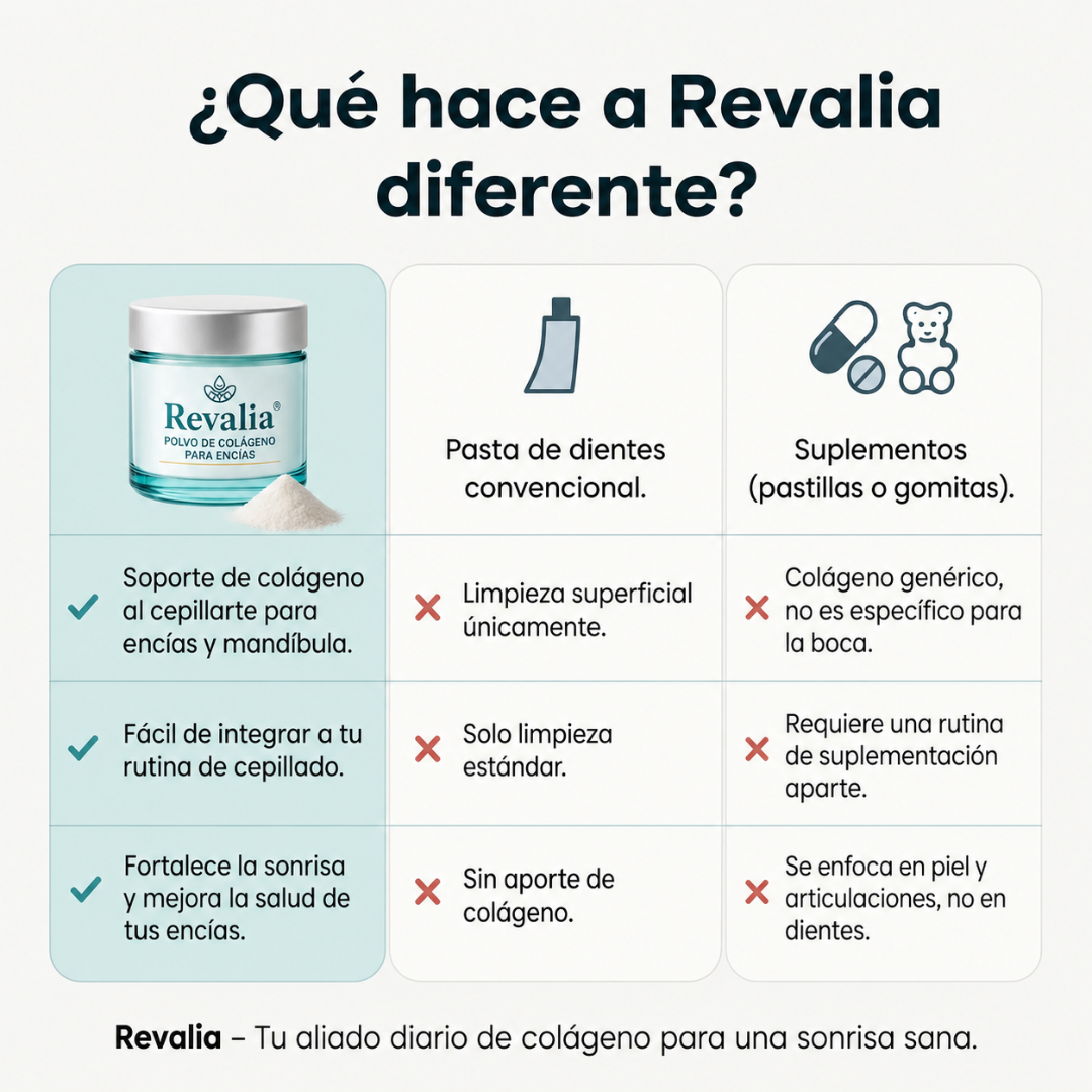 Revalia: Polvo de Colágeno para Encías